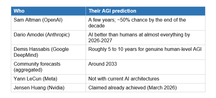 How Close Are We? The Real Expert Predictions